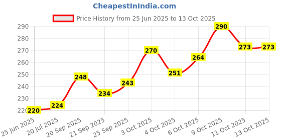 flipkart.com hike styles Shaving Gel 1Kg , Non Foaming Shaving Gel 1000ml (LEMON) hike styles Price History Graph from 25 Jun 2025 to 13 Oct 2025