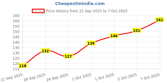 flipkart.com hike styles Shaving Gel 500ML , Non Foaming Shaving Gel 500ml (LEMON) hike styles Price History Graph from 21 Sep 2025 to 7 Oct 2025