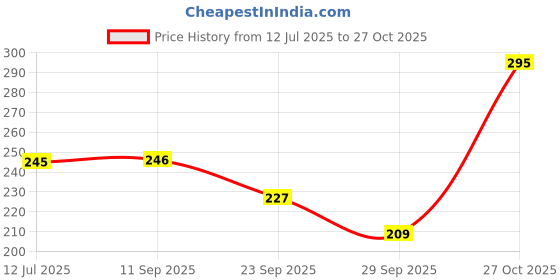 flipkart.com hike styles Shaving Gel Transparent 1Kg , Non Foaming Shaving Gel With Pump 1000ml (AQUA) hike styles Price History Graph from 12 Jul 2025 to 27 Oct 2025