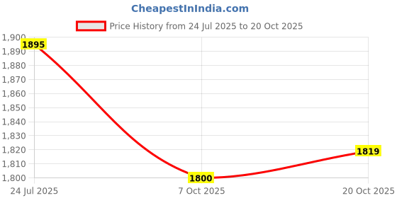 flipkart.com mountile HIKEMATE 60L Travel Backpack Camping Hiking Trekking Bag Unisex Rucksack - 60 L mountile Price History Graph from 24 Jul 2025 to 20 Oct 2025