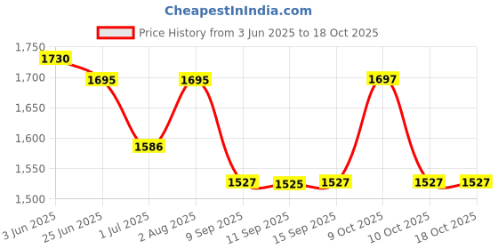 flipkart.com hiker's way Hw-7501 Rucksack- 75 L hiker's way Price History Graph from 3 Jun 2025 to 18 Oct 2025