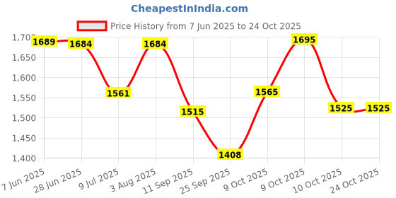 flipkart.com hiker's way Hw-7501 Rucksack- 75 L hiker's way Price History Graph from 7 Jun 2025 to 23 Oct 2025