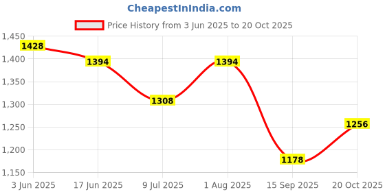 flipkart.com hiker's way Hw-7503 Rucksack- 75 L hiker's way Price History Graph from 3 Jun 2025 to 20 Oct 2025