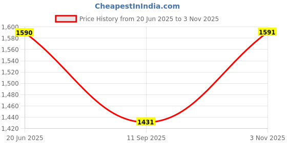 flipkart.com hiker's way Hw-7503 Rucksack - 75 L hiker's way Price History Graph from 20 Jun 2025 to 3 Nov 2025