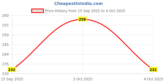 flipkart.com hiker's way Men Printed Black Track Pants hiker's way Price History Graph from 15 Sep 2025 to 4 Oct 2025
