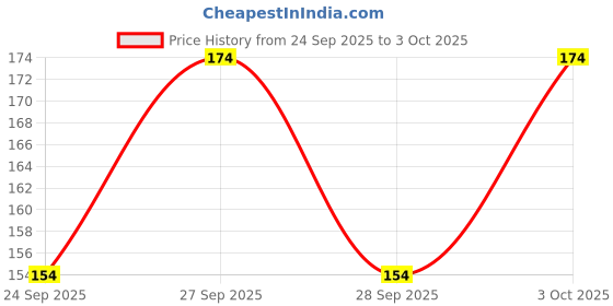 flipkart.com hiker's way Pack of 2 Solid Men Trunk hiker's way Price History Graph from 24 Sep 2025 to 3 Oct 2025