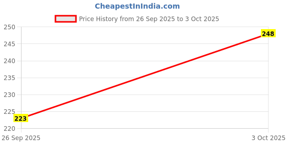 flipkart.com hiker's way Pack of 3 Solid Men Trunk hiker's way Price History Graph from 26 Sep 2025 to 3 Oct 2025
