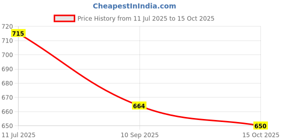 flipkart.com hiki ziki Candelabra Wall Lamp With Bulb hiki ziki Price History Graph from 11 Jul 2025 to 15 Oct 2025