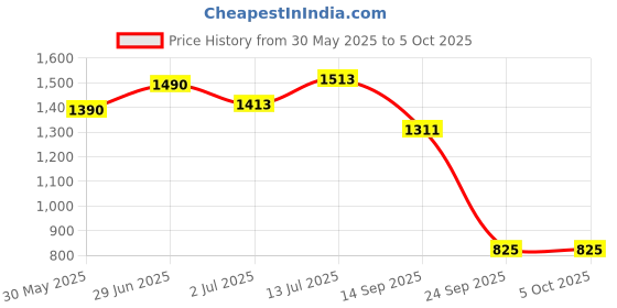 flipkart.com hiki ziki Led Desk Lamp with Pen Holder Desk Lamp 3 Level Settings Color Temperature Study Lamp hiki ziki Price History Graph from 30 May 2025 to 5 Oct 2025