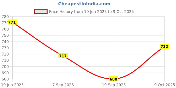 flipkart.com hiki ziki Toilet Shooting Set Game Fun Target Gun Funny Novelty Toy Gift Soft Tip Dart hiki ziki Price History Graph from 19 Jun 2025 to 9 Oct 2025