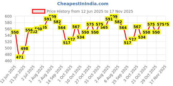 flipkart.com glutaup Hikidz Baby Soap glutaup Price History Graph from 12 Jun 2025 to 17 Nov 2025