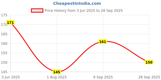 flipkart.com hikin supermarket 10 Palettes 20 Nail Tips Display Board for Nail Art Design Pattern Practice hikin supermarket Price History Graph from 3 Jun 2025 to 28 Sep 2025
