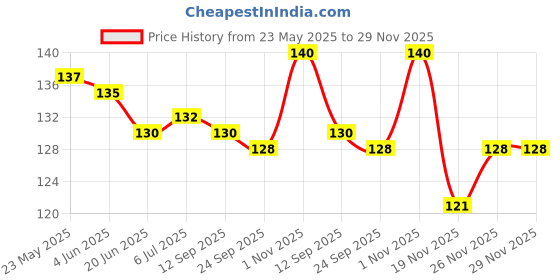 flipkart.com hikin supermarket Straight Drinking Straw hikin supermarket Price History Graph from 23 May 2025 to 29 Nov 2025