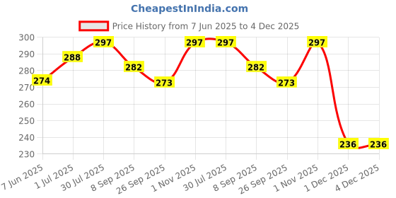 flipkart.com hikin supermarket Straight Drinking Straw hikin supermarket Price History Graph from 7 Jun 2025 to 4 Dec 2025