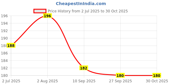 flipkart.com hikin supermarket Straight Drinking Straw hikin supermarket Price History Graph from 2 Jul 2025 to 30 Oct 2025