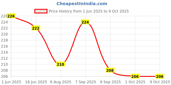 flipkart.com hikin supermarket Straight Drinking Straw hikin supermarket Price History Graph from 1 Jun 2025 to 9 Oct 2025
