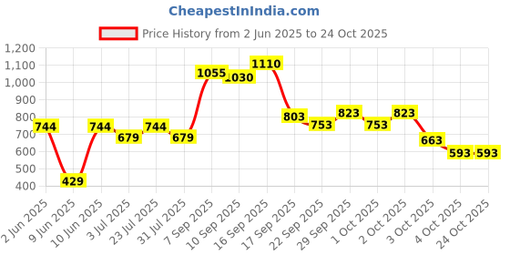 flipkart.com rhinokraft Hiking & Camping Waterproof Inner Warmed + Air Travel Pillow Sleeping Bag rhinokraft Price History Graph from 2 Jun 2025 to 24 Oct 2025
