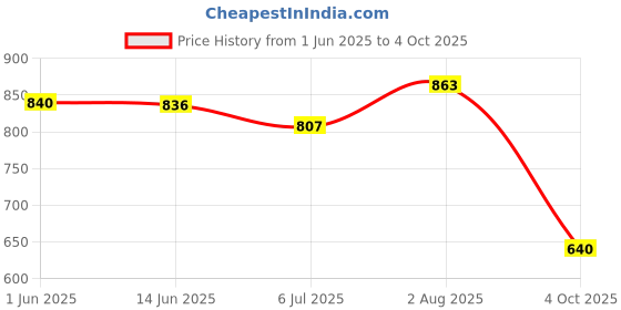 flipkart.com unistar Hiking & Trekking Shoes with Anti-Slip and Extra-Comfortable Sole | Jungle Boots For Men unistar Price History Graph from 1 Jun 2025 to 4 Oct 2025