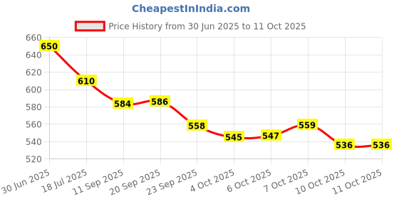 flipkart.com unistar Hiking & Trekking Shoes with Anti-Slip and Extra-Comfortable Sole | Jungle Boots For Men unistar Price History Graph from 30 Jun 2025 to 11 Oct 2025