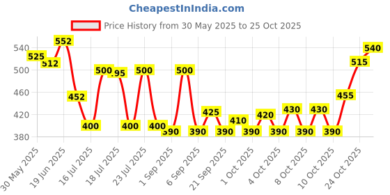flipkart.com monvelli Hiking Camping Outdoor Camps Luggage Bags Tour Travel monvelli Price History Graph from 30 May 2025 to 24 Oct 2025