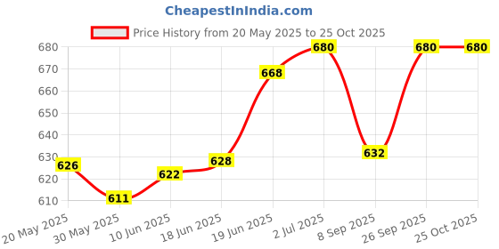 flipkart.com rida Hiking Mountain Trekking Travel Bag pack & Rucksack- Black rida Price History Graph from 20 May 2025 to 25 Oct 2025