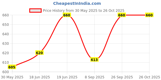 flipkart.com rida Hiking Mountain Trekking Travel Bag pack & Rucksack- Grey rida Price History Graph from 30 May 2025 to 25 Oct 2025