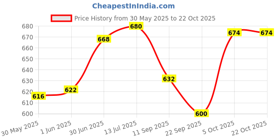 flipkart.com rida Hiking Mountaining Trekking Travel Bag pack & Rucksack- Black rida Price History Graph from 30 May 2025 to 21 Oct 2025