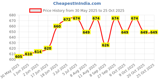 flipkart.com rida Hiking Mountaining Trekking Travel Bag pack & Rucksack- Blue rida Price History Graph from 30 May 2025 to 24 Oct 2025
