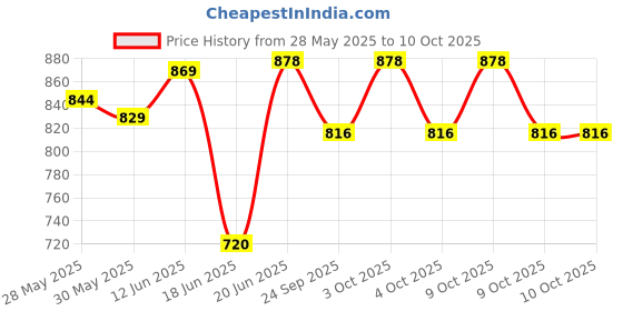 flipkart.com aim emporium Hiking, Traveling & Camping Inner Warmed Rectangular Temp upto 10 Degree Sleeping Bag aim emporium Price History Graph from 28 May 2025 to 9 Oct 2025