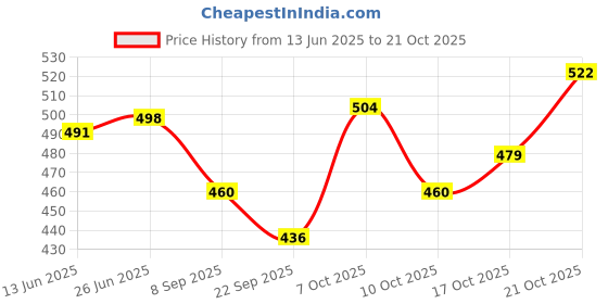 flipkart.com matsun Hiking Trekking Camping Travel Bag For Men Tourist Bag Backpack Rucksack Rucksack- 60 L matsun Price History Graph from 13 Jun 2025 to 21 Oct 2025