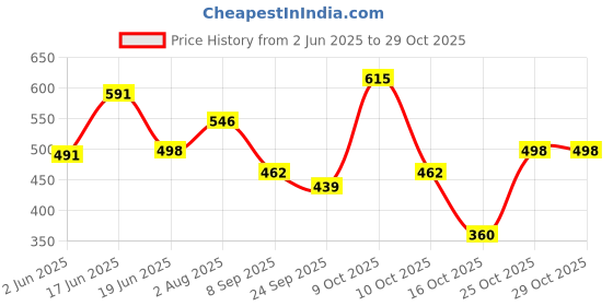 flipkart.com matsun Hiking Trekking Camping Travel Bag For Men Tourist Bag Backpack Rucksack Rucksack- 60 L matsun Price History Graph from 2 Jun 2025 to 29 Oct 2025