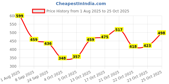 flipkart.com matsun Hiking Trekking Travel Bag For Men & Women Tourist Bag Backpack For Camping Rucksack - 75 L matsun Price History Graph from 1 Aug 2025 to 24 Oct 2025