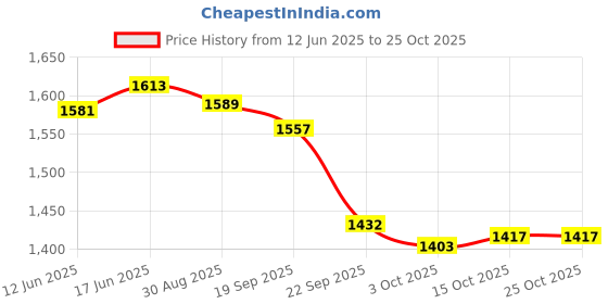flipkart.com asian Hiking/Snow boots for men for outdoor Trekking - Water Resistant Boots Outdoors For Men asian Price History Graph from 12 Jun 2025 to 25 Oct 2025