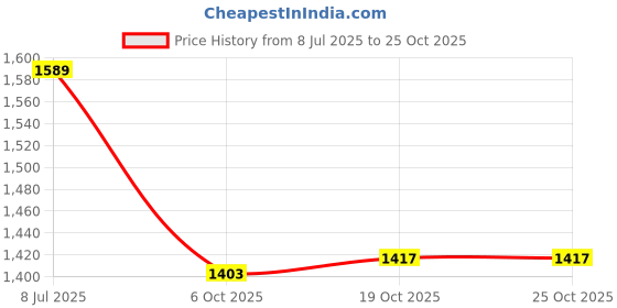 flipkart.com asian Hiking/Snow boots for men for outdoor Trekking - Water Resistant Boots Outdoors For Men asian Price History Graph from 8 Jul 2025 to 25 Oct 2025