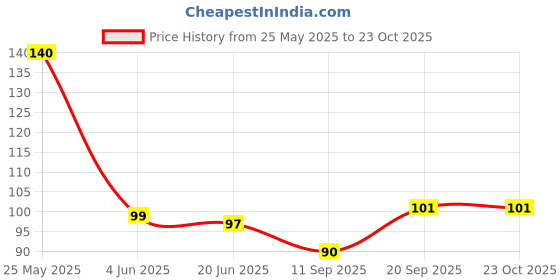 flipkart.com hikini Women Regular Stockings hikini Price History Graph from 25 May 2025 to 21 Oct 2025