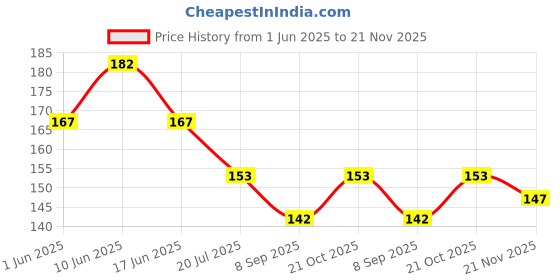 flipkart.com hikipo BANANA TEETHER TEETHING TOY AND FINGER BRUSH ORAL CARE Teether and Feeder hikipo Price History Graph from 1 Jun 2025 to 21 Nov 2025