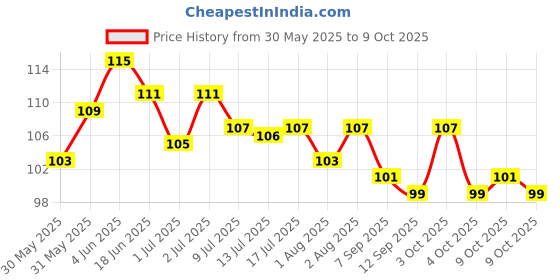 flipkart.com hikipo Fruit Nibbler Silicone Food Soft Pacifier Feeder hikipo Price History Graph from 30 May 2025 to 9 Oct 2025