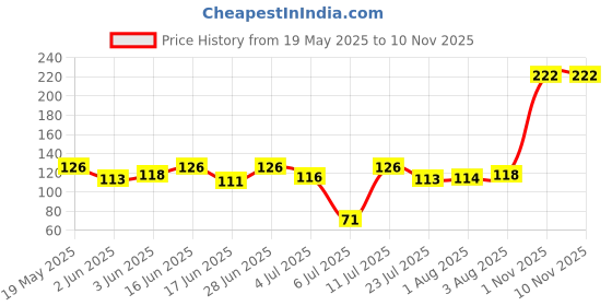 flipkart.com hikipo Fruit Nibbler Silicone Food Soft Pacifier/Feeder with free 3 Pcs suckers Nipple Feeder hikipo Price History Graph from 19 May 2025 to 9 Nov 2025