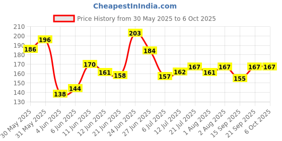 flipkart.com hikipo Presents High Quality Fruit Nibbler juicer Silicone Spoon Bottle with Teether Feeder hikipo Price History Graph from 30 May 2025 to 6 Oct 2025