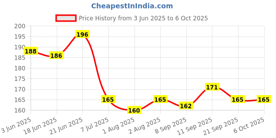 flipkart.com hikipo Presents High Quality Fruit Nibbler juicer Silicone Spoon Bottle with Teether Teether and Feeder hikipo Price History Graph from 3 Jun 2025 to 6 Oct 2025