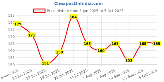 flipkart.com hikipo Presents High Quality Fruit Nibbler juicer Silicone Spoon Bottle with Teether Teether and Feeder hikipo Price History Graph from 6 Jun 2025 to 5 Oct 2025