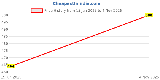flipkart.com hiknock fashion Men Cotton Blend Kurta Pyjama Set hiknock fashion Price History Graph from 15 Jun 2025 to 4 Nov 2025