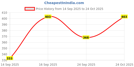 flipkart.com hiknock Men Cotton Blend Kurta Churidar Set hiknock Price History Graph from 14 Sep 2025 to 24 Oct 2025