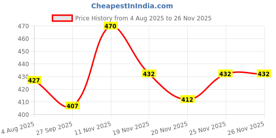 flipkart.com hiknock Men Cotton Blend Kurta Pyjama Set hiknock Price History Graph from 4 Aug 2025 to 24 Nov 2025