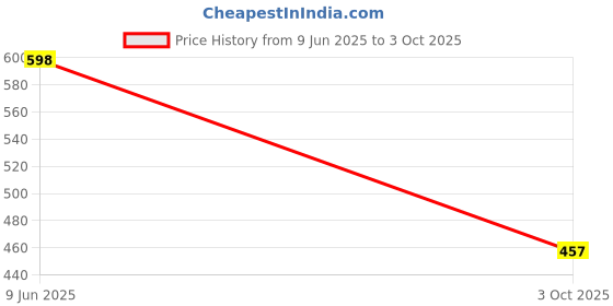 flipkart.com hiknock Men Cotton Blend Kurta Pyjama Set hiknock Price History Graph from 9 Jun 2025 to 3 Oct 2025