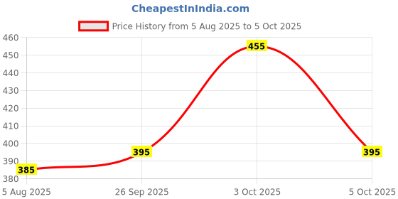 flipkart.com hiknock Men Cotton Blend Kurta Pyjama Set hiknock Price History Graph from 5 Aug 2025 to 5 Oct 2025
