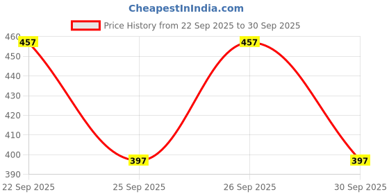 flipkart.com hiknock Men Cotton Blend Kurta Pyjama Set hiknock Price History Graph from 22 Sep 2025 to 30 Sep 2025