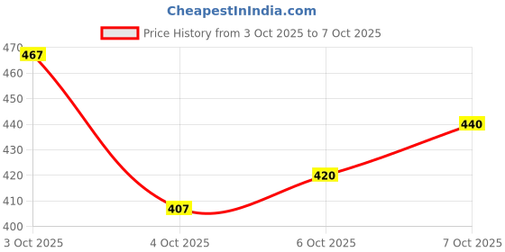 flipkart.com hiknock Men Cotton Blend Kurta Pyjama Set hiknock Price History Graph from 3 Oct 2025 to 7 Oct 2025