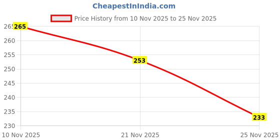 flipkart.com hiknock Men Self Design Cotton Blend Ethnic Dress hiknock Price History Graph from 10 Nov 2025 to 25 Nov 2025