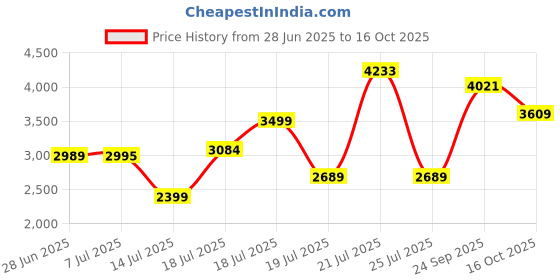 flipkart.com hikoki DV10VST(KIT)SAZ9 DV10VST(KIT)SAZ9 Pistol Grip Drill hikoki Price History Graph from 28 Jun 2025 to 16 Oct 2025
